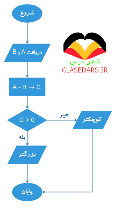 نمونه هایی از الگوریتم پایه نهم