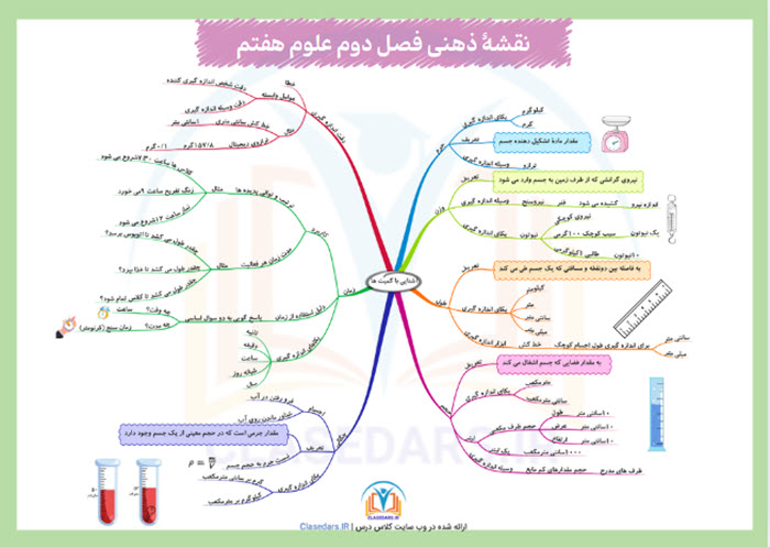 مایندمپ علوم هفتم فصل دوم