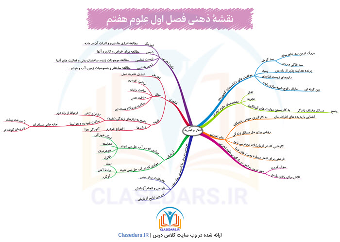 مایندمپ فصل اول علوم هفتم